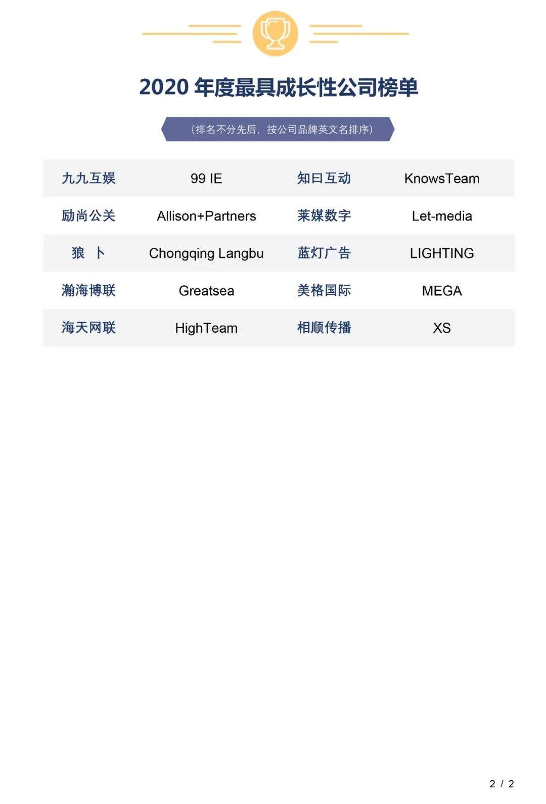 广告人干货库 CIPRA发布中国公共关系业2020年度TOP30公司榜单、最具成长性公司榜单-广告人干货库