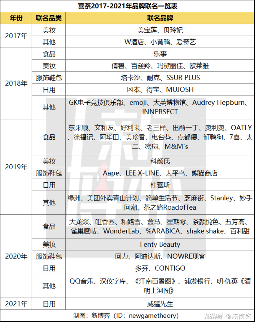 广告人干货库 4年74次联名营销,喜茶在“盲目联名”?-广告人干货库