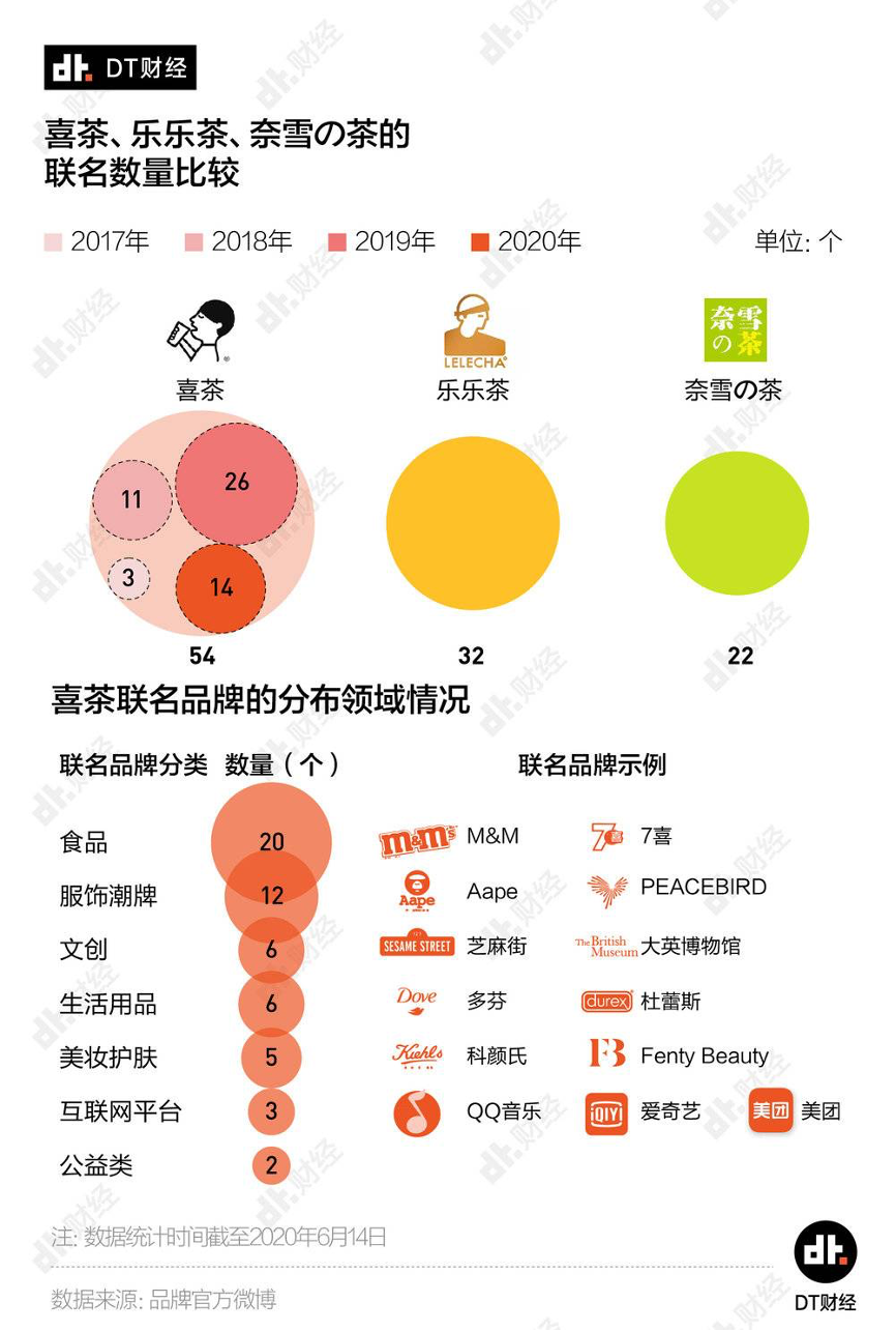 广告人干货库 4年74次联名营销,喜茶在“盲目联名”?-广告人干货库