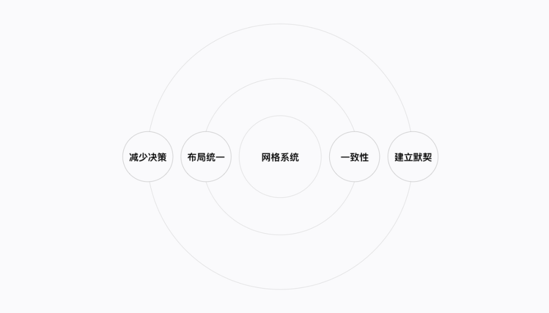 广告人干货库 跳进大厂必备技能,UI中网格最佳实践-广告人干货库