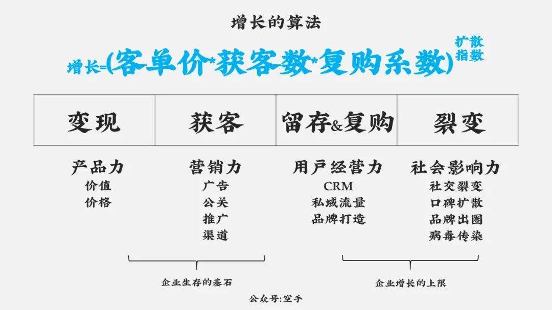 广告人干货库 9286字,详论增长的算法与品牌思维模型-广告人干货库