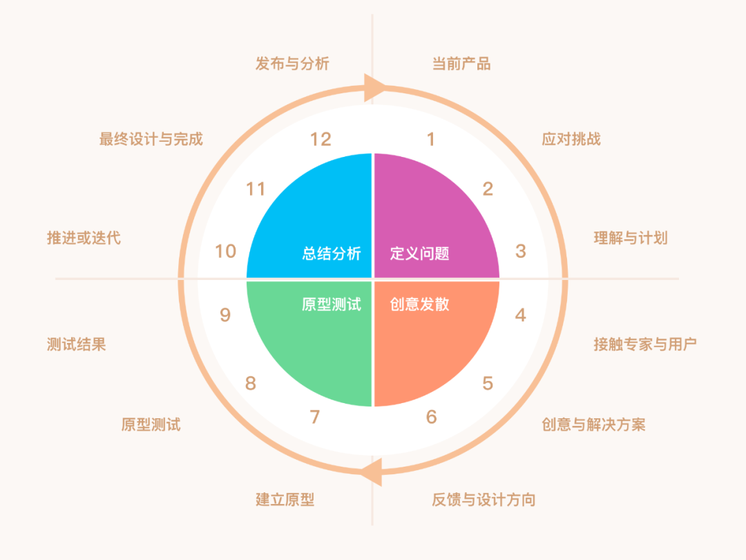 广告人干货库 研究了1000+案例,我将用户体验设计细化归纳为12个步骤-广告人干货库