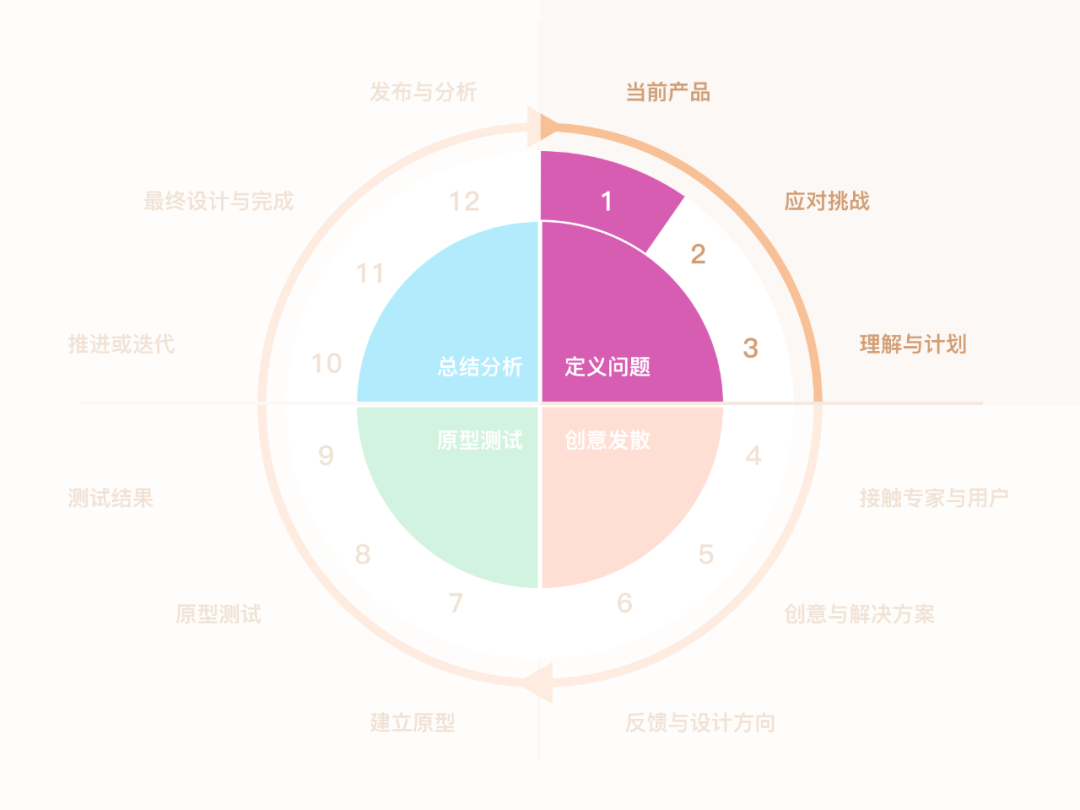 广告人干货库 研究了1000+案例,我将用户体验设计细化归纳为12个步骤-广告人干货库
