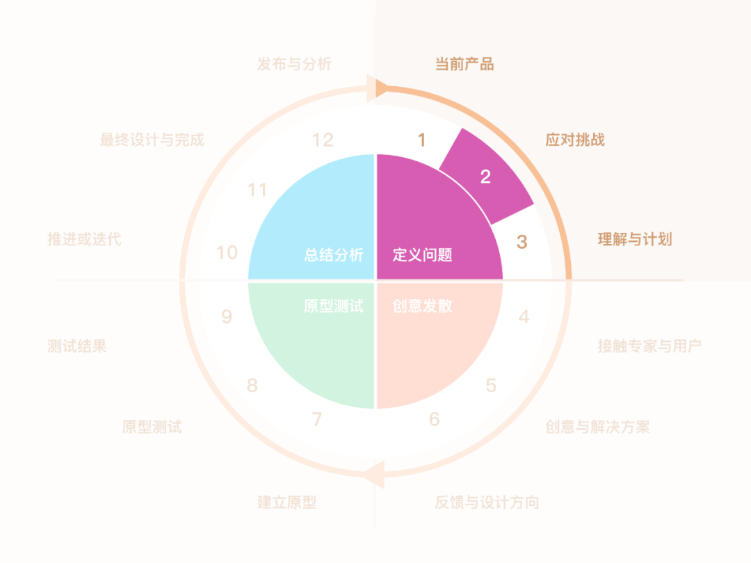 广告人干货库 研究了1000+案例,我将用户体验设计细化归纳为12个步骤-广告人干货库