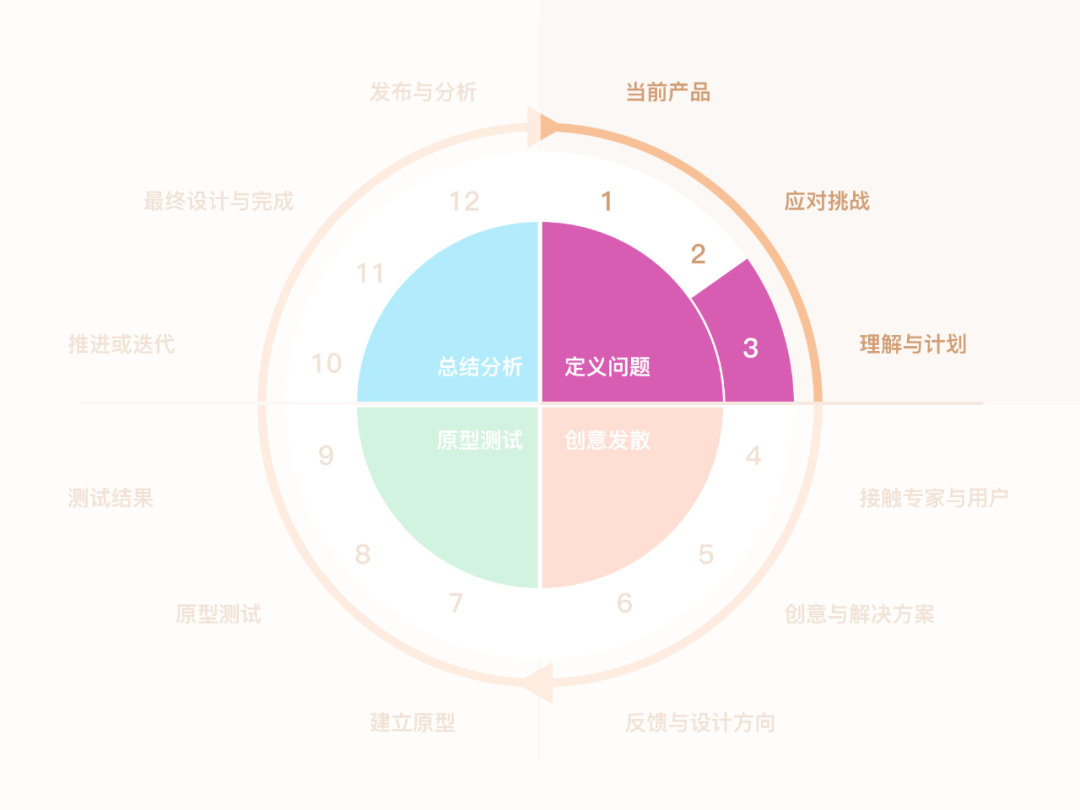 广告人干货库 研究了1000+案例,我将用户体验设计细化归纳为12个步骤-广告人干货库