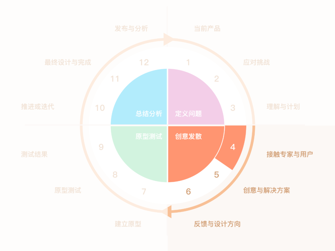 广告人干货库 研究了1000+案例,我将用户体验设计细化归纳为12个步骤-广告人干货库