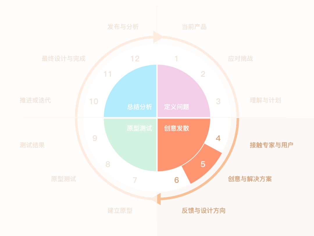 广告人干货库 研究了1000+案例,我将用户体验设计细化归纳为12个步骤-广告人干货库