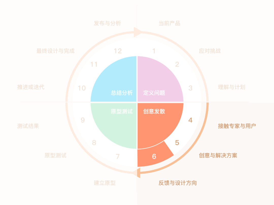 广告人干货库 研究了1000+案例,我将用户体验设计细化归纳为12个步骤-广告人干货库