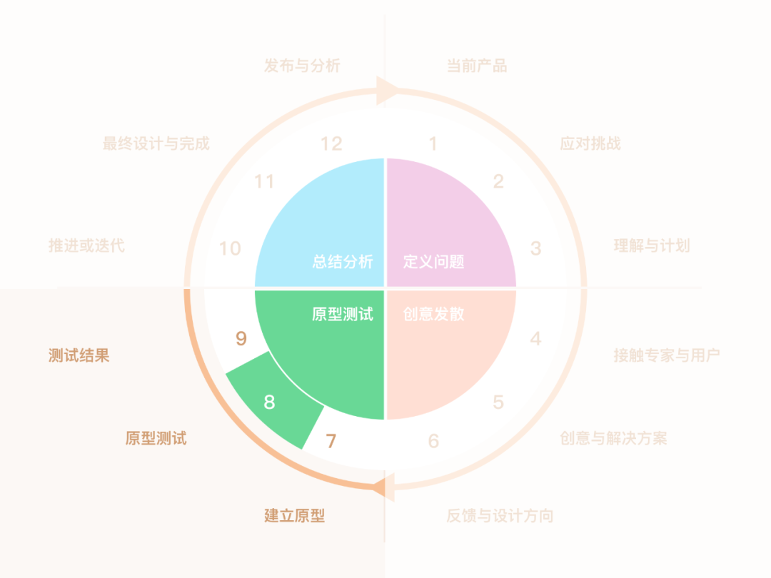 广告人干货库 研究了1000+案例,我将用户体验设计细化归纳为12个步骤-广告人干货库
