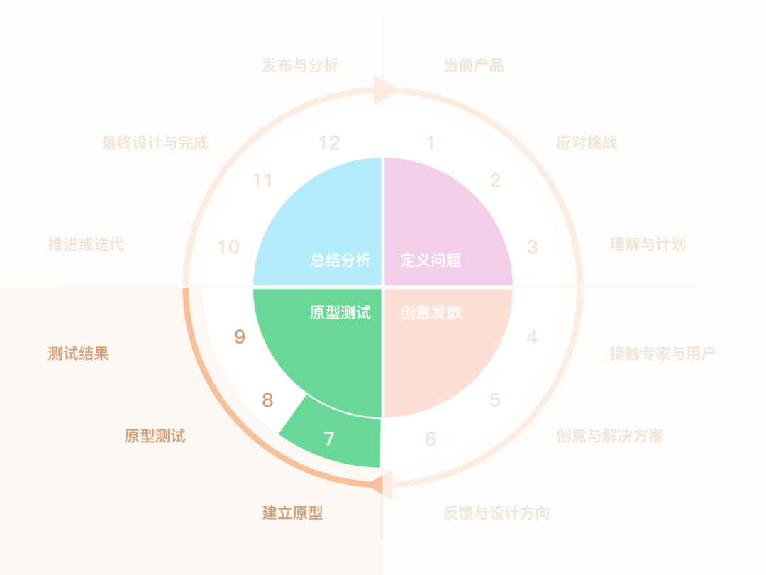 广告人干货库 研究了1000+案例,我将用户体验设计细化归纳为12个步骤-广告人干货库