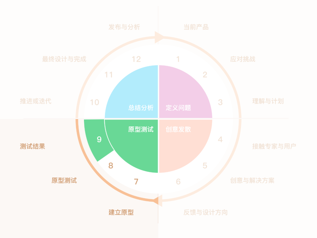 广告人干货库 研究了1000+案例,我将用户体验设计细化归纳为12个步骤-广告人干货库