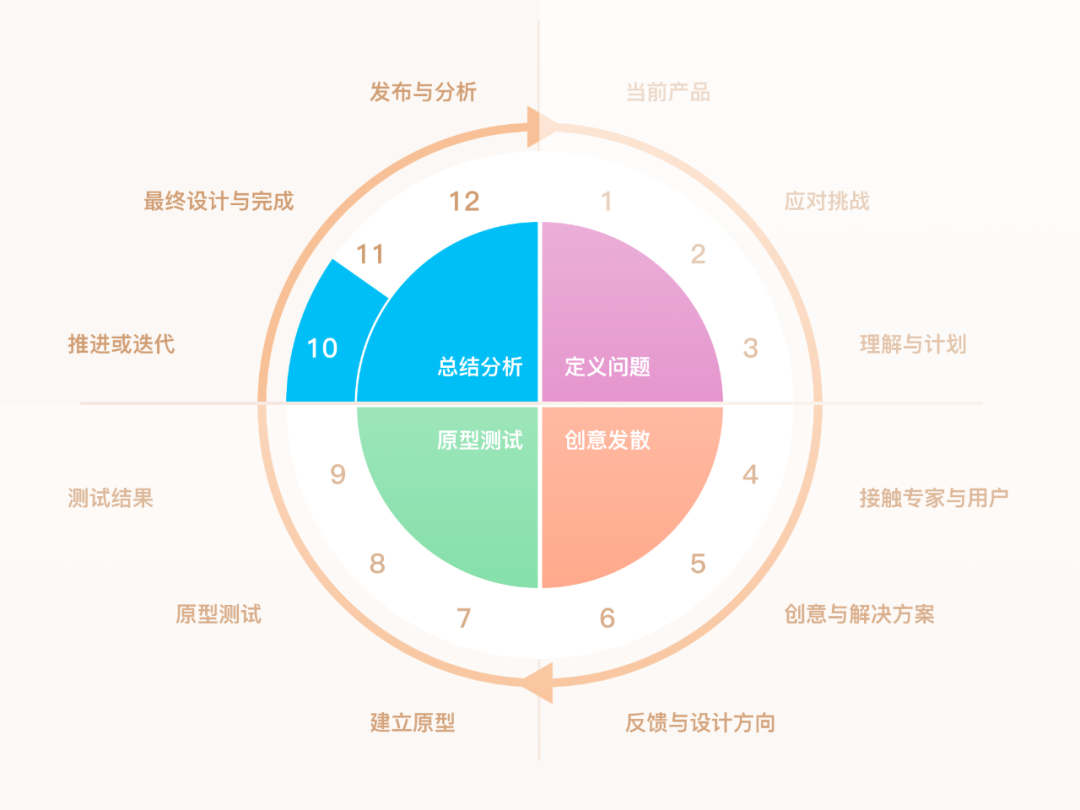 广告人干货库 研究了1000+案例,我将用户体验设计细化归纳为12个步骤-广告人干货库