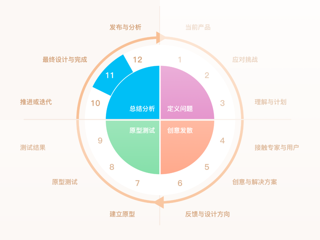 广告人干货库 研究了1000+案例,我将用户体验设计细化归纳为12个步骤-广告人干货库