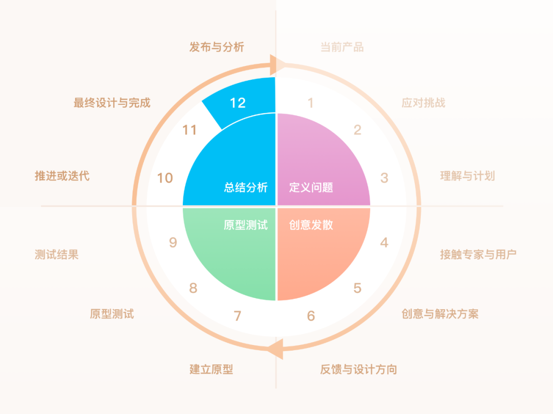 广告人干货库 研究了1000+案例,我将用户体验设计细化归纳为12个步骤-广告人干货库