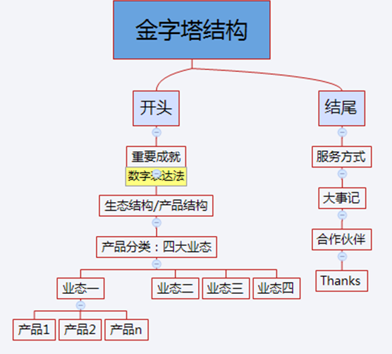 广告人干货库 你会用“金字塔原理”介绍你的品牌吗?-广告人干货库