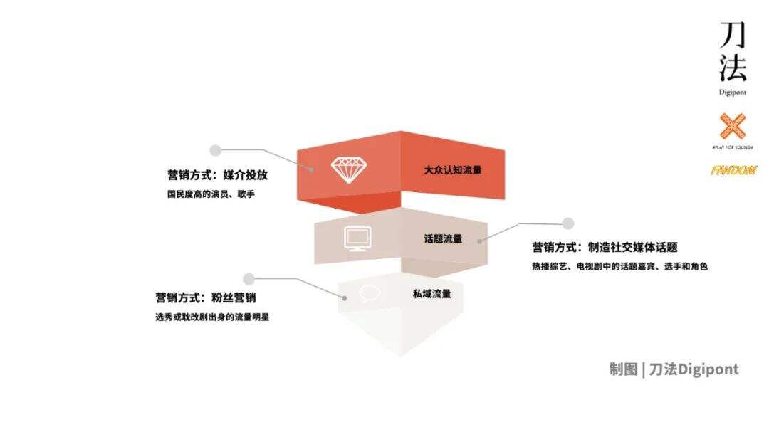 2021明星营销：匹配三层流量结构，实现几何增长-广告人干货库