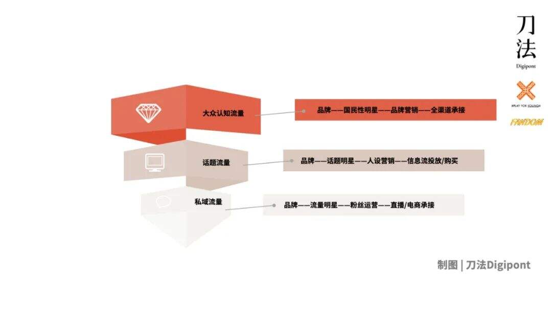 2021明星营销：匹配三层流量结构，实现几何增长-广告人干货库