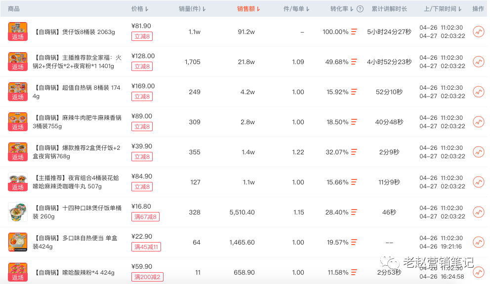 广告人干货库 10000字总结6个自嗨锅直播一个月单场GMV就破100万的关键点-广告人干货库
