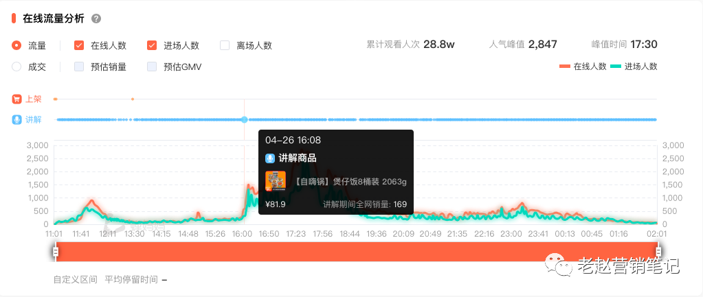 广告人干货库 10000字总结6个自嗨锅直播一个月单场GMV就破100万的关键点-广告人干货库