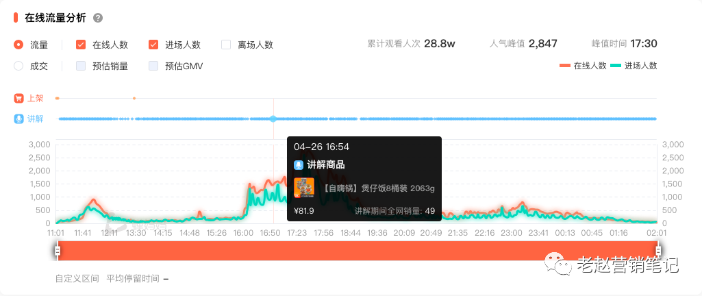 广告人干货库 10000字总结6个自嗨锅直播一个月单场GMV就破100万的关键点-广告人干货库