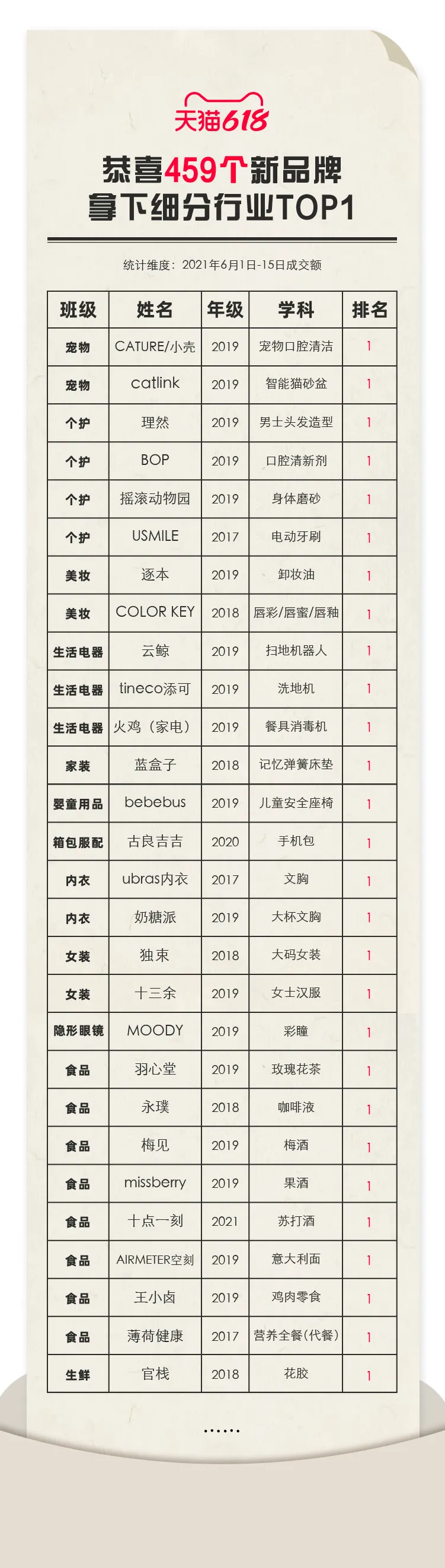 广告人干货库 登上行业细分TOP1,这些新锐品牌是如何实现从0到1的?-广告人干货库