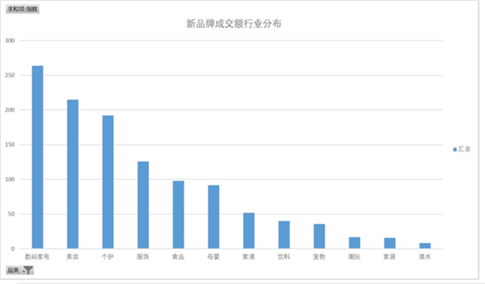 广告人干货库 登上行业细分TOP1,这些新锐品牌是如何实现从0到1的?-广告人干货库