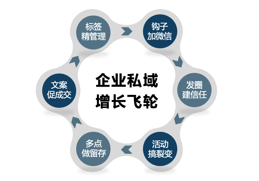 广告人干货库 一文讲透私域流量之朋友圈运营心法-广告人干货库
