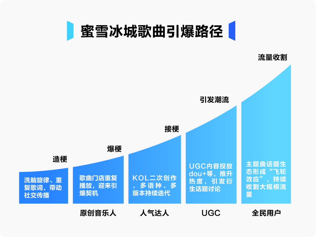 广告人干货库 蜜雪冰城爆火背后:二创、抖音与十万铁军-广告人干货库
