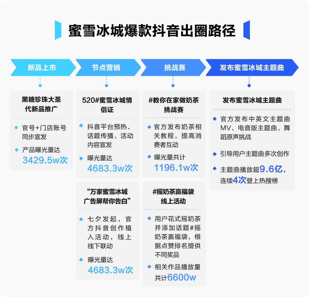 广告人干货库 蜜雪冰城爆火背后:二创、抖音与十万铁军-广告人干货库
