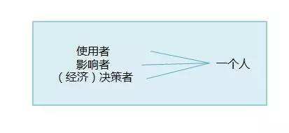 广告人干货库 脑暴创意:一件产品最终卖出去,不仅仅靠“目标用户”-广告人干货库