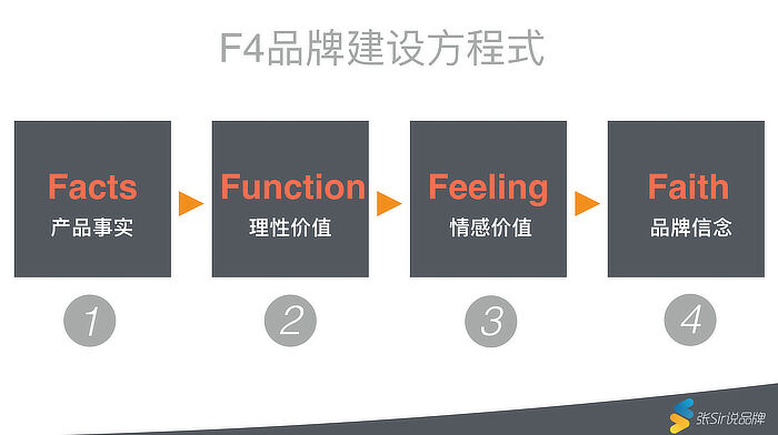 广告人干货库 品牌的本质: 用F4破解乔布斯的现实扭曲力-广告人干货库
