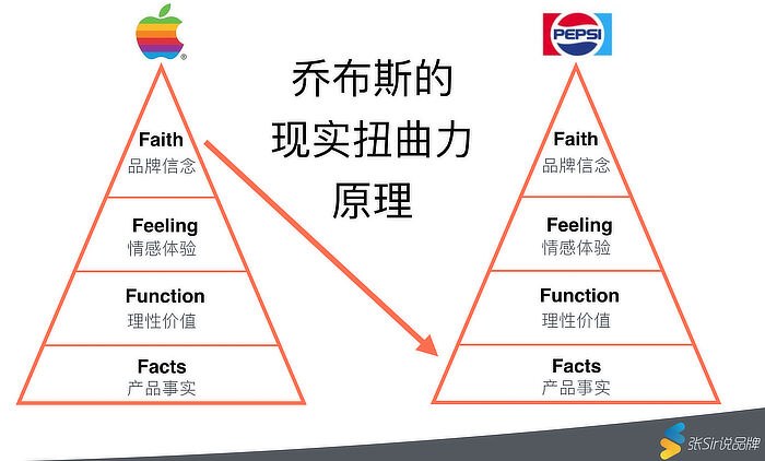 广告人干货库 品牌的本质: 用F4破解乔布斯的现实扭曲力-广告人干货库