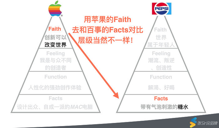 广告人干货库 品牌的本质: 用F4破解乔布斯的现实扭曲力-广告人干货库