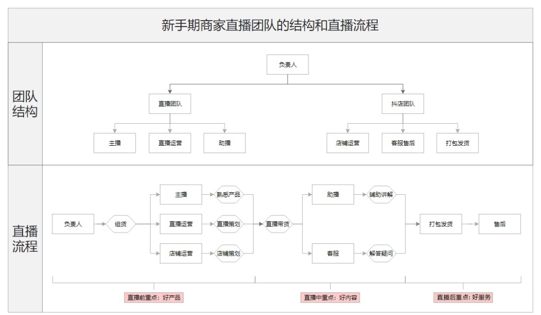 广告人干货库 教科书般的抖音直播实操方法论,人人都该掌握!(7000字长文,168个知识点)-广告人干货库