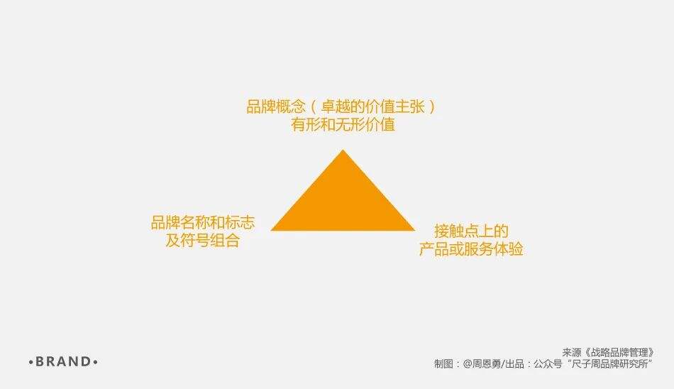广告人干货库 商业笔记丨《战略品牌管理》笔记001-广告人干货库