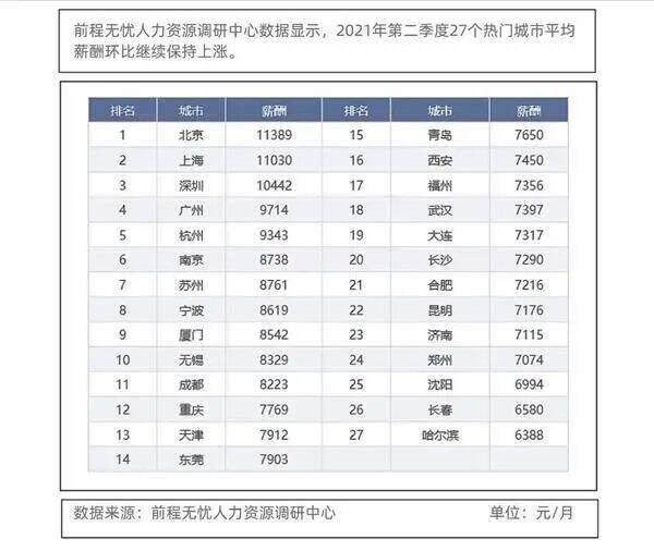 广告人干货库 干货早报:北上广深杭平均月薪出炉;汽车巨头“叫板”华为;外卖小哥的工作悬了-广告人干货库