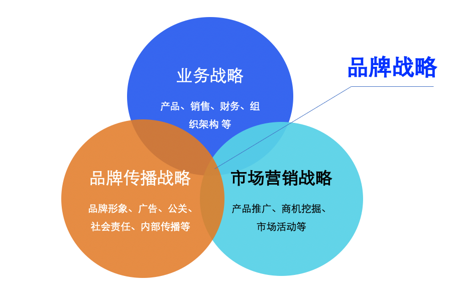 广告人干货库 品牌战略到底是什么?-广告人干货库