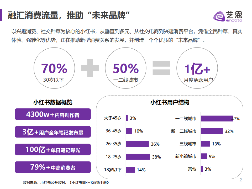 广告人干货库 小红书营销洞察,品牌如何获得新增量?-广告人干货库