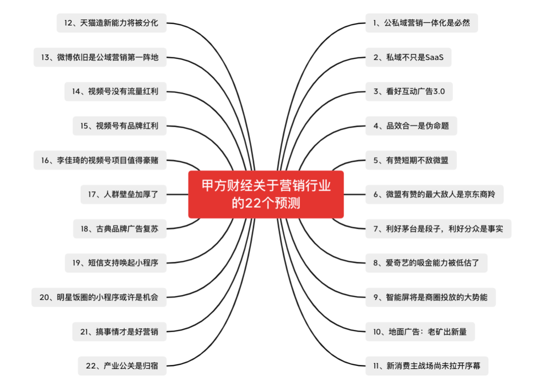 广告人干货库 营销行业的22个预测-广告人干货库