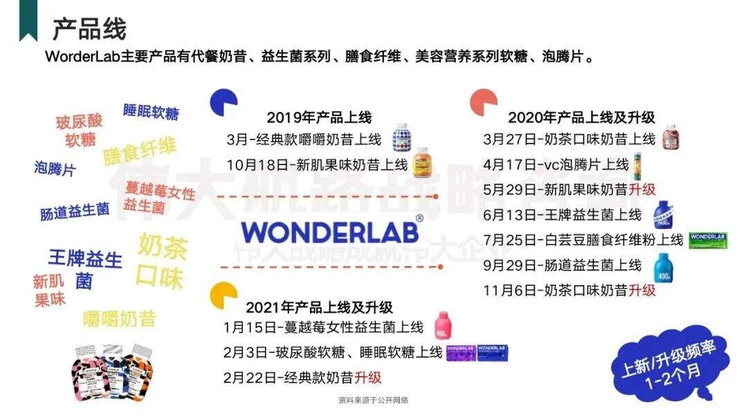 广告人干货库 8000字!拆解Wonderlab品类创新驱动增长之方法论-广告人干货库