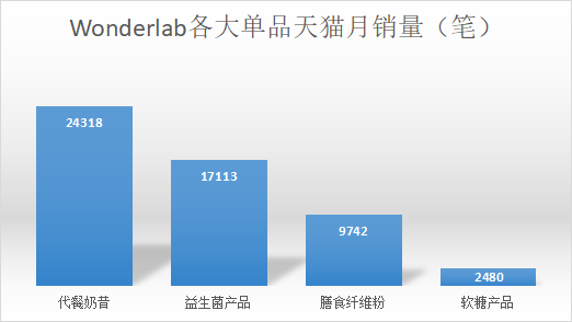 广告人干货库 8000字!拆解Wonderlab品类创新驱动增长之方法论-广告人干货库