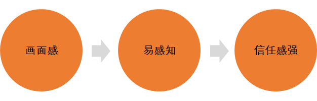广告人干货库 1个思维,2个句式,让文案在用户脑袋中“放电影”!-广告人干货库