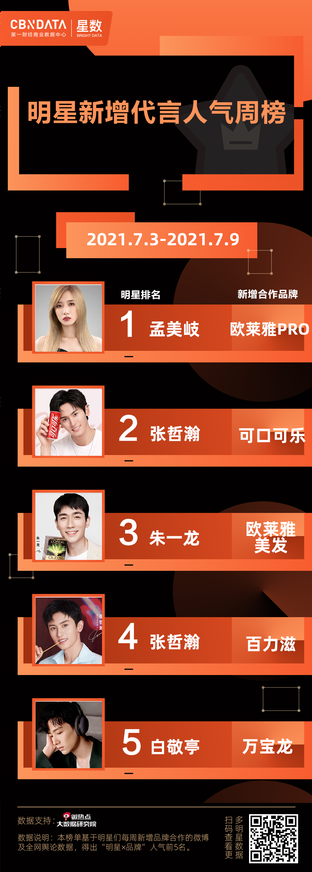 广告人干货库 三大奢侈品牌官宣6位合作大使,哪位明星人气超车?-广告人干货库