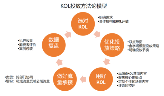 广告人干货库 干货 | 吐血整理3000万买来的KOL高转化投放3.0版-广告人干货库