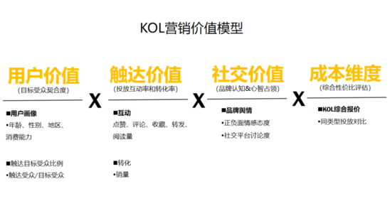 广告人干货库 干货 | 吐血整理3000万买来的KOL高转化投放3.0版-广告人干货库