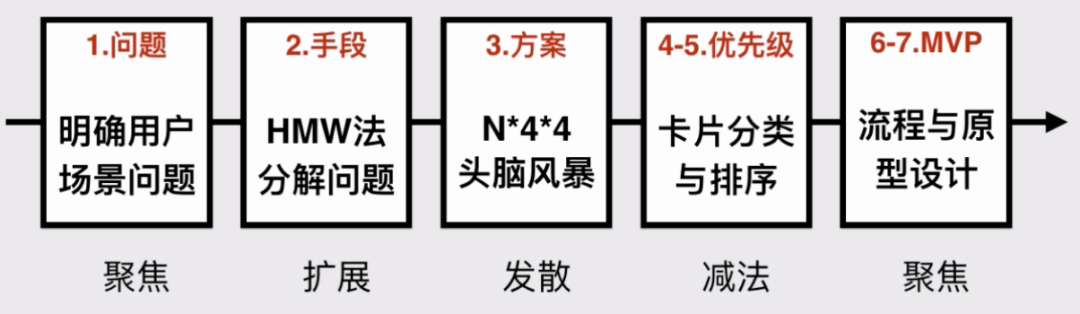 设计总监教你如何使用机会画布，掌握设计思维方法！-广告人干货库