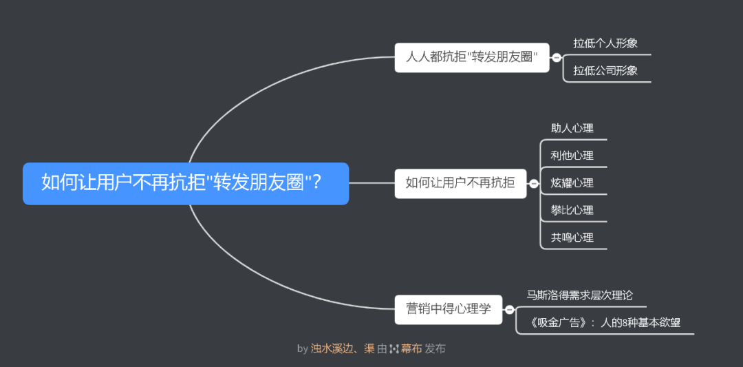 广告人干货库 5种思路2个方向,让用户主动“转发朋友圈”!-广告人干货库
