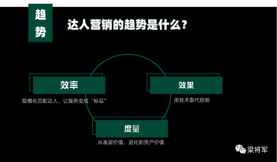 广告人干货库 读懂达人营销:五个目的、九种功能、三大趋势-广告人干货库