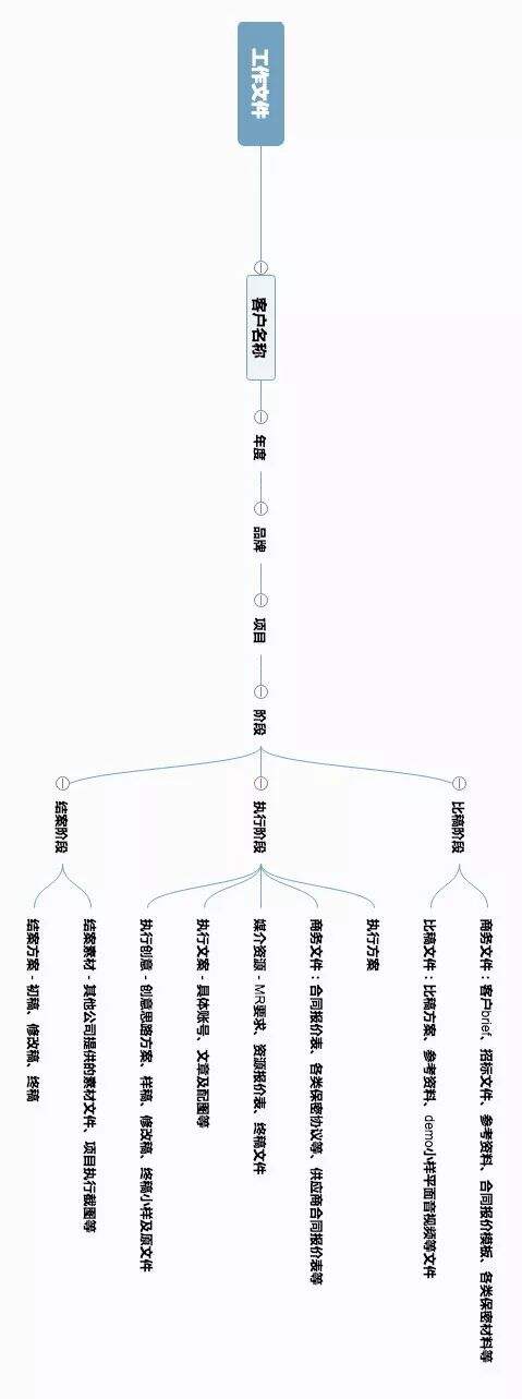 广告人干货库 Account如何进行有效的文件管理?-广告人干货库