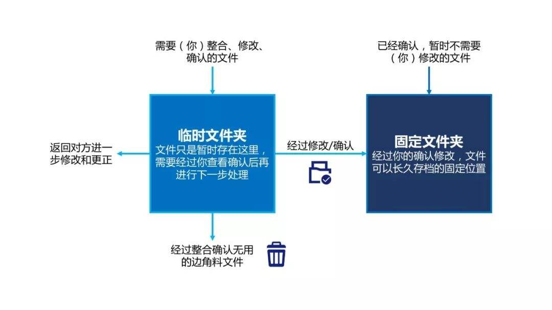 广告人干货库 Account如何进行有效的文件管理?-广告人干货库